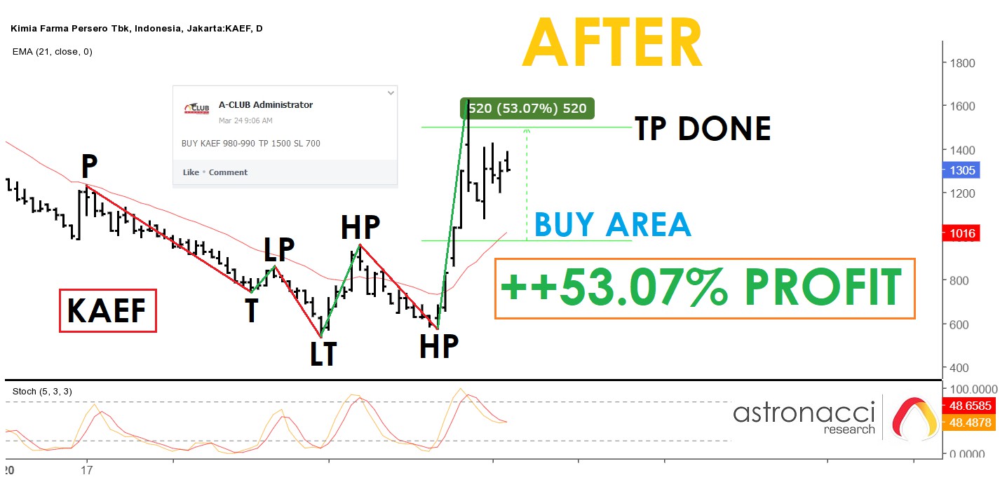 Astronacci | NOW YOU CAN TIME THE MARKET